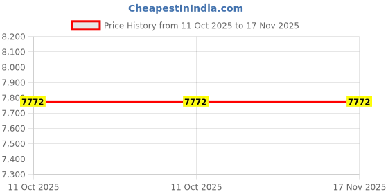 amazon.in snuggle stuffs Baby Travel Changing Pad, Pink Chevron snuggle stuffs Price History Graph from 11 Oct 2025 to 16 Nov 2025