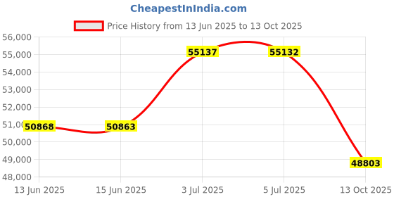 amazon.in Baby Trend Universal Double Snap-N-Go Stroller Frame Price History Graph from 13 Jun 2025 to 13 Oct 2025