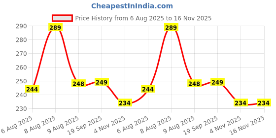 amazon.in coolz Baby Unisex Casual First Walking Shoes coolz Price History Graph from 6 Aug 2025 to 16 Nov 2025