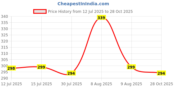 amazon.in coolz Baby Unisex Casual First Walking Shoes Pogo-2 for 1-4 Years Boys and Girls coolz Price History Graph from 12 Jul 2025 to 28 Oct 2025
