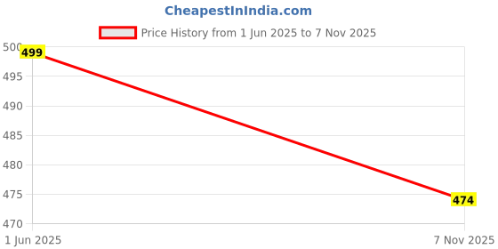 amazon.in tomorrow fashion Baby Winter Beanie, Baby Winter Cap, Cute Deer Bonnet Design, Winter Cap for Baby, Best fits for 6 Months to 3 Years Double Layers tomorrow fashion Price History Graph from 1 Jun 2025 to 7 Nov 2025