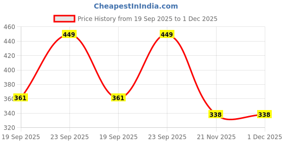 amazon.in reffer Baby Winter caps Unisex Beanie fit for 6 Months to 3 Years Old Toddler Baby Woolen Winter Caps for Kids Boy's and Girl's Free Size reffer Price History Graph from 19 Sep 2025 to 1 Dec 2025
