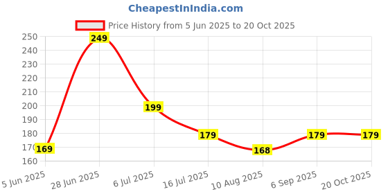 amazon.in shrushty world Baby Wipes - 72 Pulls Each Par Pack | Soft & Gentle | Alcohol-Free | Hypoallergenic | For Sensitive Skin | Baby Care Essentials | Pack of 1 shrushty world Price History Graph from 5 Jun 2025 to 19 Oct 2025