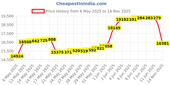 amazon.in Baby Woyee Duraking Pro 4 in 1 Baby Changing pad Washable Portable Diaper Changer no Stain Waterproof Changing Table (Grey) Price History Graph from 6 May 2025 to 14 Nov 2025