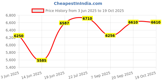 amazon.in Baby-Wrap-Carrier-ECORE Baby Wrap,Hands Free Baby Carrier -Infant Carrier,Lightweight,Breathable,Softness,Perfect for Babies Shower Gift,Heather Grey Price History Graph from 3 Jun 2025 to 18 Oct 2025