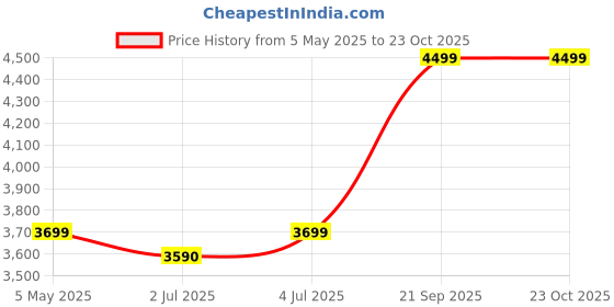 amazon.in Baby Yoda Star Wars The Child Plush Toy, 11-Inch Soft Figure From The Mandalorian Price History Graph from 5 May 2025 to 23 Oct 2025