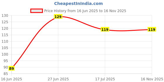 amazon.in Babybee Baby Finger Toothbrush Of Silicon Made Food Grade Quality, Bpa Free With Storage Case-Multi-Color, Manual, Pack Of 2 Price History Graph from 16 Jun 2025 to 15 Nov 2025
