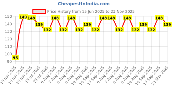 amazon.in BabyBee Finger Toothbrush Silicon Made Food Grade Quality with Storage Case Pack Of-3 (Multicolor) babybee Price History Graph from 15 Jun 2025 to 23 Nov 2025