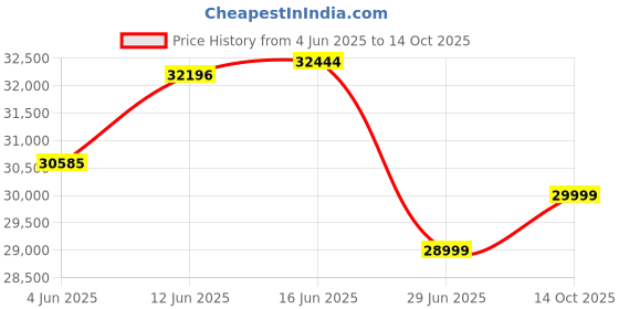 amazon.in BabyBjörn Baby Carrier Free, 3D mesh, Navy Blue Price History Graph from 4 Jun 2025 to 14 Oct 2025