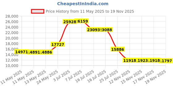 amazon.in BABYBJORN Baby Carrier Mini in 3D Jersey, Light Grey Price History Graph from 11 May 2025 to 19 Nov 2025