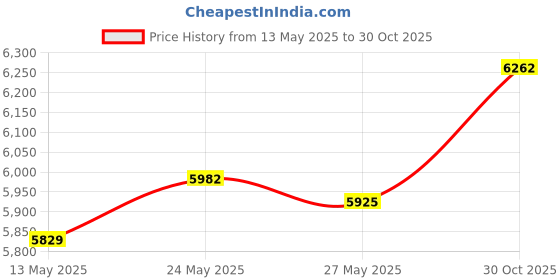 amazon.in BABYBJORN Toilet Trainer, White/Gray Price History Graph from 13 May 2025 to 30 Oct 2025