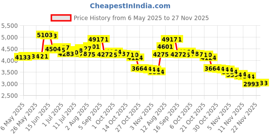 amazon.in BabyBreeze Diaper Pail Refill Bags for Playtex Diaper Genie - 1400 Count (5 Pack) babybreeze Price History Graph from 6 May 2025 to 27 Nov 2025