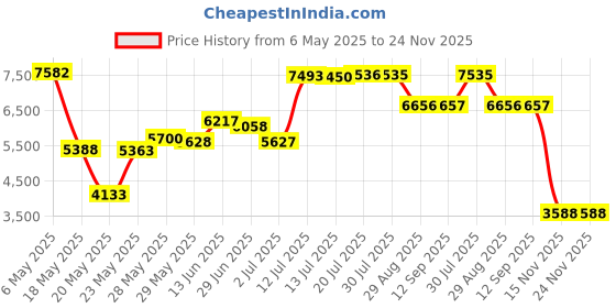 amazon.in BabyBreeze Diaper Pail Refills Bags for Diaper Genie - 1120 Count (4-Pack) Price History Graph from 6 May 2025 to 24 Nov 2025