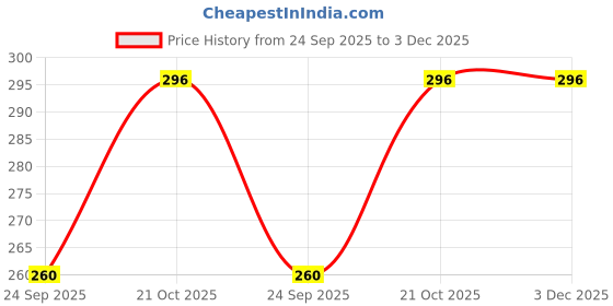 amazon.in babycov Neem Wood Teethers For Babies | Natural And Organic | Wooden Baby Teether | Helps In Teething | For Infants 3+ Months (Apple + Stick + Ring) Price History Graph from 24 Sep 2025 to 3 Dec 2025