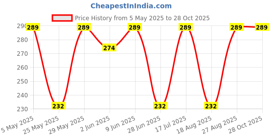 amazon.in rouxous Babydoll Bikini Set| Non-Padded Bra & Panty|Nightwear/Lingerie/Negligee | for Couples rouxous Price History Graph from 5 May 2025 to 28 Oct 2025