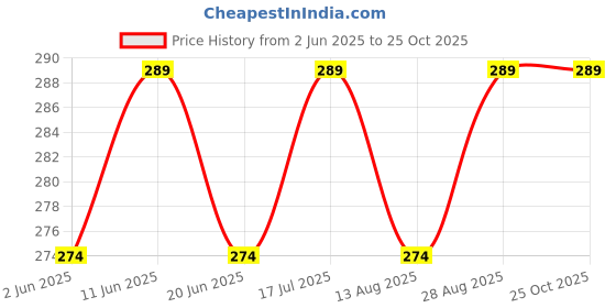 amazon.in rouxous Babydoll Bikini Set| Non-Padded Bra & Panty|Nightwear/Lingerie/Negligee | for Couples rouxous Price History Graph from 2 Jun 2025 to 24 Oct 2025