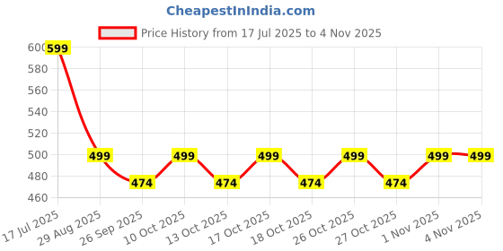 amazon.in exciting lives Babydoll Lingerie Set Strap Bodysuit Bra Panty Lingerie Set - Gift for Anniversary, Birthday, Dating, for Girlfriend, Wife, Bride-to-be, Newly weds Red exciting lives Price History Graph from 17 Jul 2025 to 2 Nov 2025