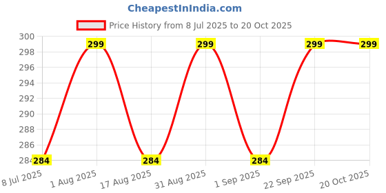 amazon.in unitrust Babydoll Lingerie Set with Net Bra and Panty, Honeymoon Combo unitrust Price History Graph from 8 Jul 2025 to 19 Oct 2025