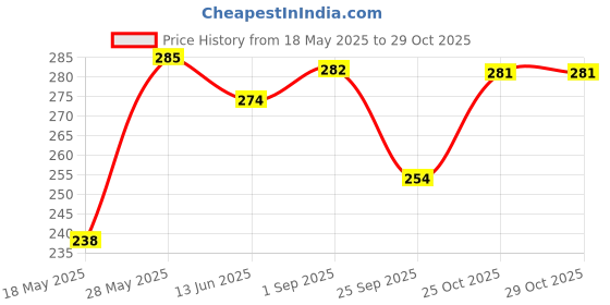 amazon.in growthgift Babydoll Sleepwear Lingerie Women's Nightwear Honeymoon Dress for Ladies First Night Dress for Woman with G-String growthgift Price History Graph from 18 May 2025 to 29 Oct 2025