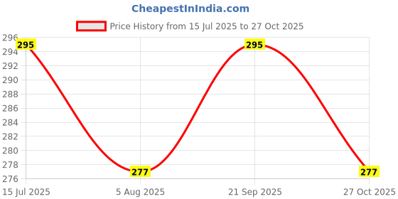 amazon.in softwrap Babydoll with Panty Lingerie Set for Woman Thongs Above Knee Baby Doll Night Dress softwrap Price History Graph from 15 Jul 2025 to 27 Oct 2025