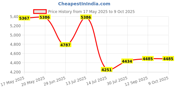 amazon.in Babyfeel - 4 Pack Refill - Fits All Dekor Plus Diaper Pails - Holds Up To 2320 Diapers - Powerful Odor Elimination - Strong And Durable babyfeel Price History Graph from 17 May 2025 to 9 Oct 2025