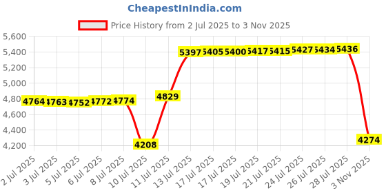 amazon.in Babyfeel Refills Compatible with DEKOR MINI Diaper Pails | 4 Pack | Exclusive 20% Extra Thickness | Diaper Pail Refills with Powerful Odor Elimination | Powder Scent | Holds up to 1320 Diapers Price History Graph from 2 Jul 2025 to 3 Nov 2025