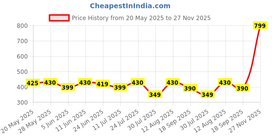 amazon.in Babyfly Electric Mini Garlic Grinder Chopper Vegetable Meat Fruit Crusher Small Food Processor With Usb Cable (Multicolor) - 1000 Watts babyfly Price History Graph from 20 May 2025 to 27 Nov 2025
