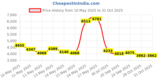 amazon.in Babyganics Foaming Dish & Bottle Soap, Pump Bottle, Fragrance Free, 16oz, 3 Pack, Packaging May Vary Price History Graph from 10 May 2025 to 30 Oct 2025