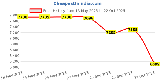 amazon.in Babyganics Foaming Dish and Bottle Soap Refill, Fragrance Free, 32oz Bottle (Pack of 2) Price History Graph from 13 May 2025 to 22 Oct 2025