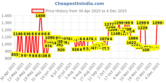 amazon.in BabyGanics Shoo Fly Bye Deet Free Natural Insect Repellent 2 Ounce babyganics Price History Graph from 30 Apr 2025 to 3 Dec 2025