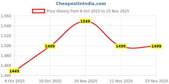 amazon.in BabyGo Baby Combo : Carry Cot & Rocking Chair with Adjustable Handle + Adjustable Baby Carrier Cum Kangaroo Bag | Safe, Comfortable & Multi-Functional Infant Gear (Beige & Blue) Price History Graph from 8 Oct 2025 to 22 Nov 2025