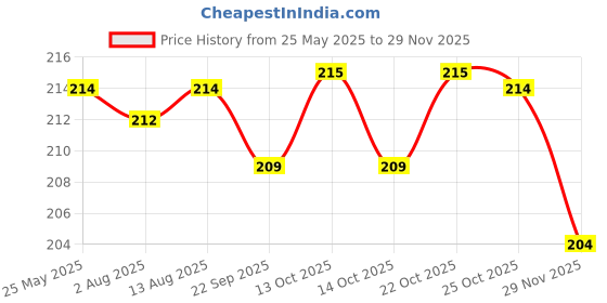 amazon.in BabyGo Baby Food Dispensing Spoon Bottle 90ML 1pc, Fruit Feeder/Nibbler/Pacifier 1pc, Fruit Shape Teether 1pc, Finger Tooth Brush 1pc and Baby bib 1pc (Pack of 5) Multicolor Price History Graph from 25 May 2025 to 29 Nov 2025