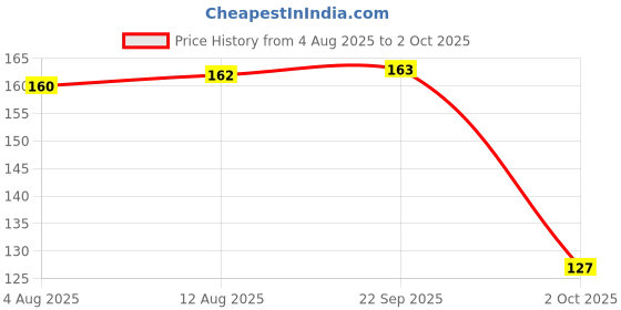 amazon.in BabyGo Baby Rattle Teething Toys, Soft and Natural Teether for Baby, BPA Free, Silicone Teether Relief Soothing Sore Gums Chew Infants (1 Pc) Price History Graph from 4 Aug 2025 to 2 Oct 2025