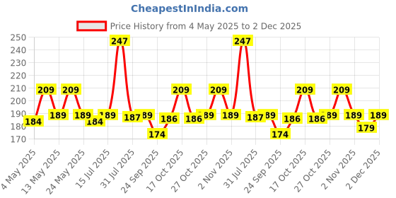 amazon.in BabyGo Baby Silicone bib | Baby Bib for Feeding & Weaning Babies & Toddlers | Waterproof, Washable & Reusable|Non Messy Easy Cleaning, Adjustable Neckline with Buttons(Blue) Price History Graph from 4 May 2025 to 2 Dec 2025