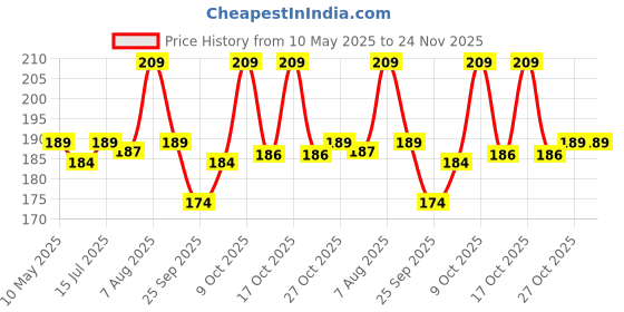 amazon.in BabyGo Baby Silicone bibs | Baby Bib for Feeding & Weaning Babies & Toddlers | Waterproof, Washable & Reusable| Non Messy Easy Cleaning, Adjustable (Orange) Price History Graph from 10 May 2025 to 24 Nov 2025