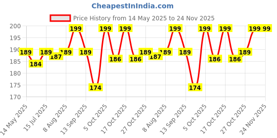amazon.in BabyGo Baby Silicone bibs | Baby Bib for Feeding & Weaning Babies & Toddlers | Waterproof, Washable & Reusable|Non Messy Easy Cleaning, Adjustable Neckline with Buttons Price History Graph from 14 May 2025 to 23 Nov 2025