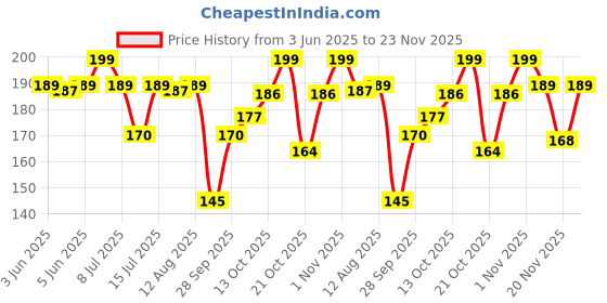 amazon.in BabyGo Baby Silicone bibs | Baby Bib for Feeding & Weaning Babies & Toddlers | Waterproof, Washable & Reusable|Non Messy Easy Cleaning, Adjustable Neckline with Buttons Price History Graph from 3 Jun 2025 to 23 Nov 2025