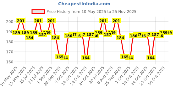 amazon.in BabyGo Baby Silicone bibs | Baby Bib for Feeding & Weaning Babies & Toddlers | Waterproof, Washable & Reusable|Non Messy Easy Cleaning, Adjustable Neckline with Buttons (Pink) Price History Graph from 10 May 2025 to 25 Nov 2025
