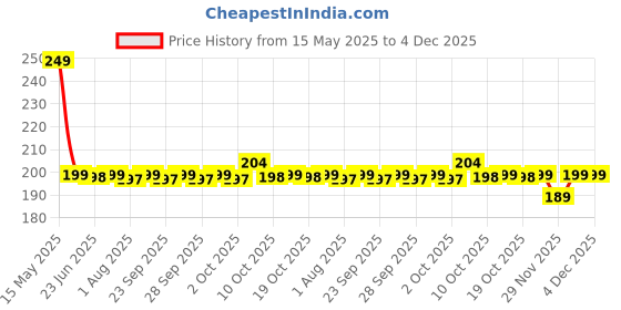 amazon.in BabyGo Baby Teething Rings Set, Animal Shapes Silicone Teethers, BPA Free Natural Organic Nipple Teethers for Newborn Infant, Babies (Pack of 3) babygo Price History Graph from 15 May 2025 to 4 Dec 2025
