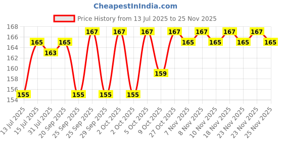 amazon.in BabyGo Banana Teether & Infant Toothbrush, Ergonomic Grip and Dust-Resistant (Yellow) Price History Graph from 13 Jul 2025 to 25 Nov 2025