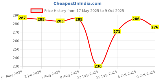 amazon.in BabyGo Cushioned Potty Seat, Toilet Seat with Handle for kids (Red) babygo Price History Graph from 17 May 2025 to 9 Oct 2025