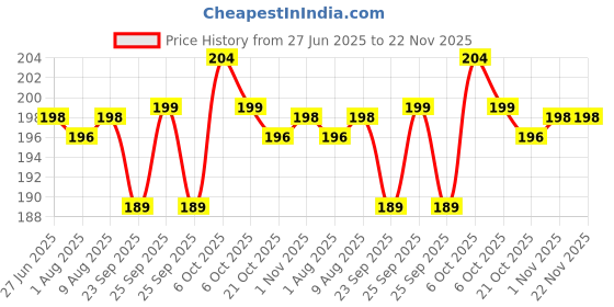 amazon.in BabyGo Infant Organic Baby's Bpa-Free Silicone Nipple Food Nibbler for Fruits with Silicone Teether Giraffe Teething Toys for Kids (Combo Pack),Assorted Price History Graph from 27 Jun 2025 to 22 Nov 2025