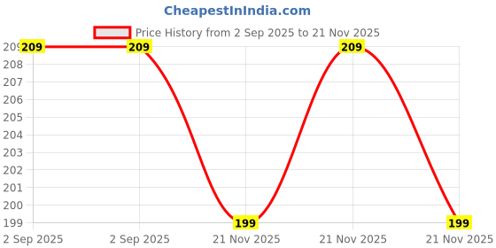 amazon.in BabyGo Infant Organic Baby's Bpa-Free Silicone Nipple Food Nibbler for Fruits with Silicone Teether Giraffe Teething Toys Hand Chewing (Combo Pack),Assorted Price History Graph from 2 Sep 2025 to 21 Nov 2025