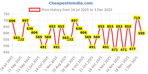 amazon.in BabyGo Kids Activity Basketball Giraffe Ball Pool for Kids, Play Tent House for 2+ Year Old Girls and Boys, Ball Pit for Kid, Spacious, Lightweight, Portable & Easy to Set Up (Blue) (No Balls) Price History Graph from 16 Jul 2025 to 3 Dec 2025