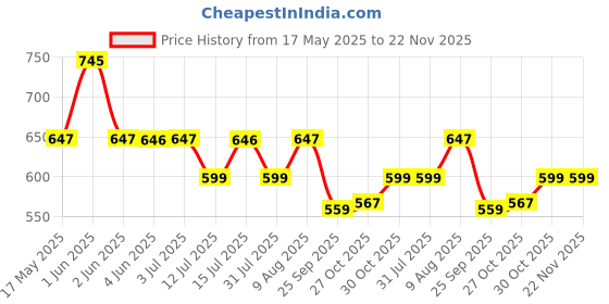 amazon.in BabyGo Kids Activity Basketball Giraffe Ball Pool for Kids, Play Tent House for 2+ Year Old Girls and Boys, Ball Pit for Kid, Spacious, Lightweight, Portable & Easy to Set Up (Yellow) (No Balls) babygo Price History Graph from 17 May 2025 to 21 Nov 2025