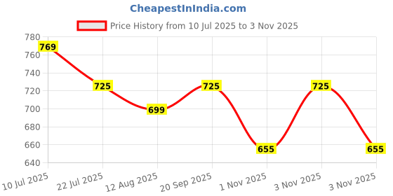 amazon.in BabyGo Kids Dotted Activity Basketball Ball Pool for Kids, Play Tent House for 2+ Year Old Girls and Boys, Ball Pit for Kid, Spacious, Lightweight, Portable & Easy to Set Up (30 Balls) Price History Graph from 10 Jul 2025 to 3 Nov 2025