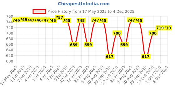 amazon.in BabyGo Kids Jungle Basketball Ball Pool for Kids, Play Tent House for 2+ Year Old Girls and Boys, Ball Pit for Kid, Spacious, Lightweight, Portable & Easy to Set Up, (Green) (No Balls) babygo Price History Graph from 17 May 2025 to 3 Dec 2025