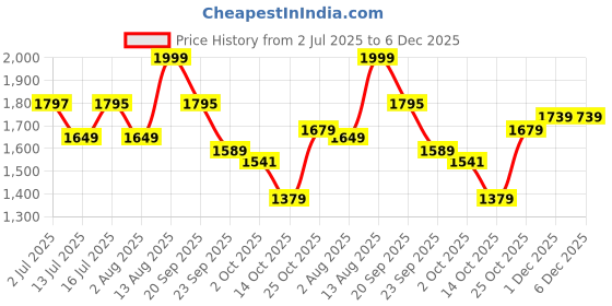 amazon.in BabyGo Kids Prince Princess Castle Theme Play Tent with Mosquito Net Design for Kids (Blue with Light) babygo Price History Graph from 2 Jul 2025 to 5 Dec 2025