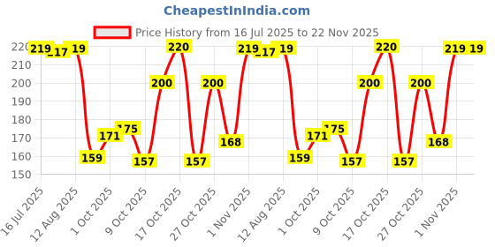 amazon.in BabyGo Multicolored Cotton Baby Bibs with Titch Button | Soft Cotton Washable for Babies Age 0 Month to 2 Years Waterproof Bibs (Pack of 4) Price History Graph from 16 Jul 2025 to 21 Nov 2025