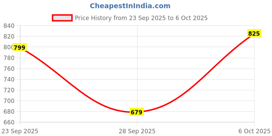 amazon.in Babygo Musical Sound & Light Unicorn Rattle cot Mobile Rotating for Cradle and Bed jhoomer Price History Graph from 23 Sep 2025 to 6 Oct 2025